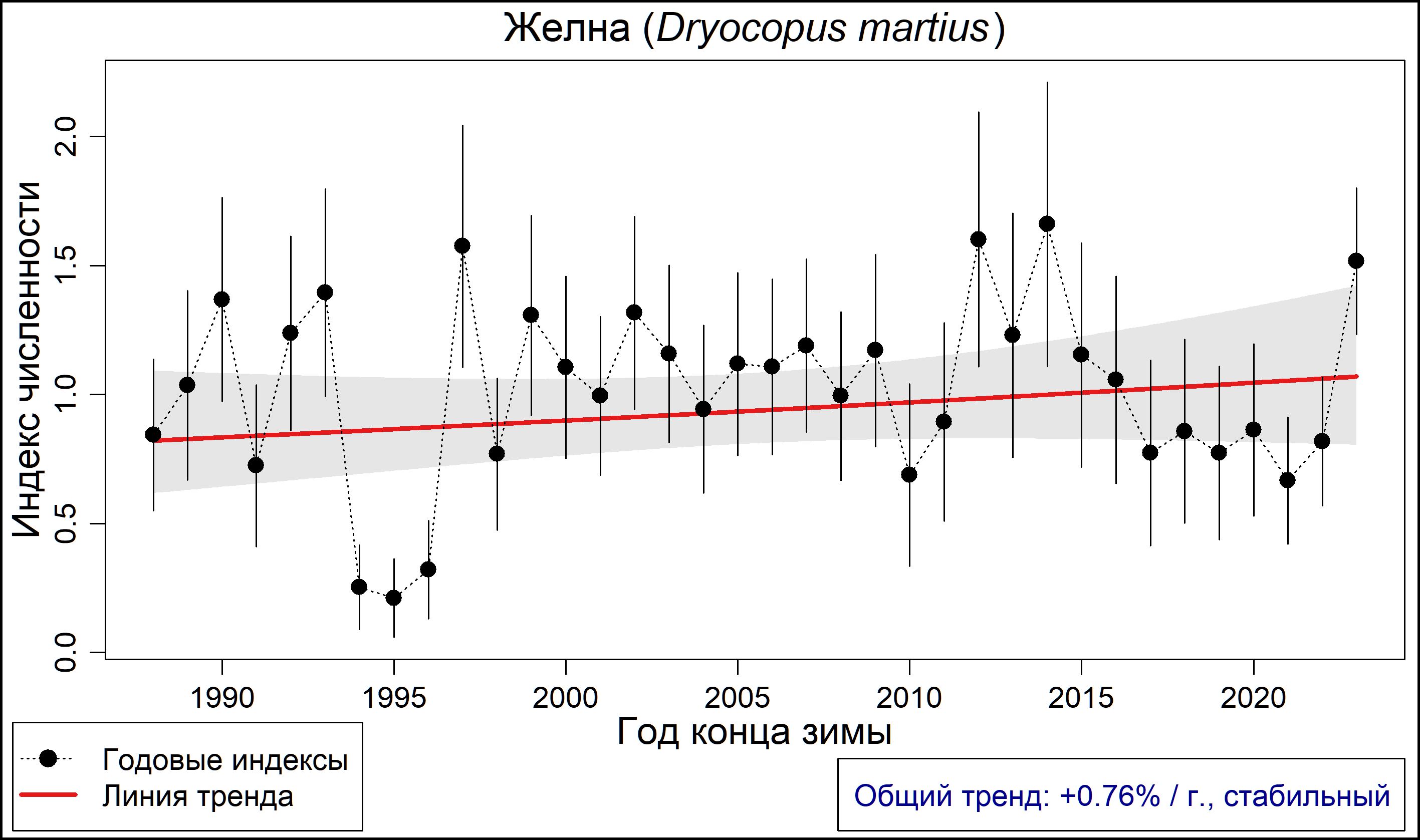 Желна (Dryocopus martius). Динамика лесной зимующей популяции по данным программы PARUS 